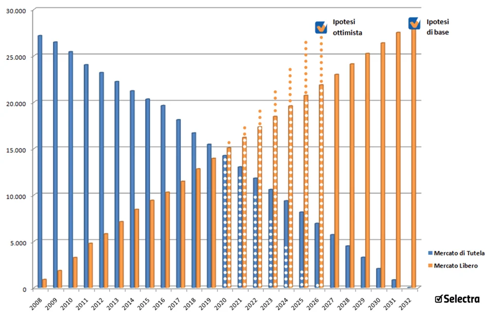 Grafico tempistica chiusura naturale Tutelato - SELECTRA